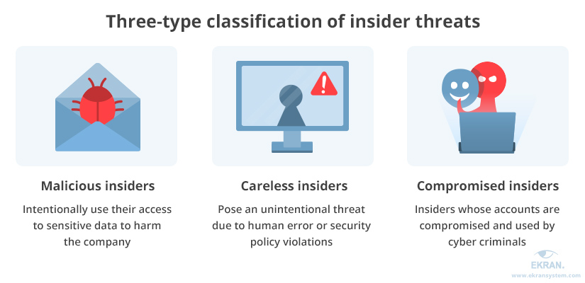 three types of insider threats
