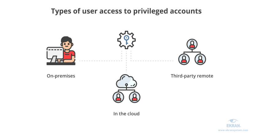 users who can launch privileged sessions