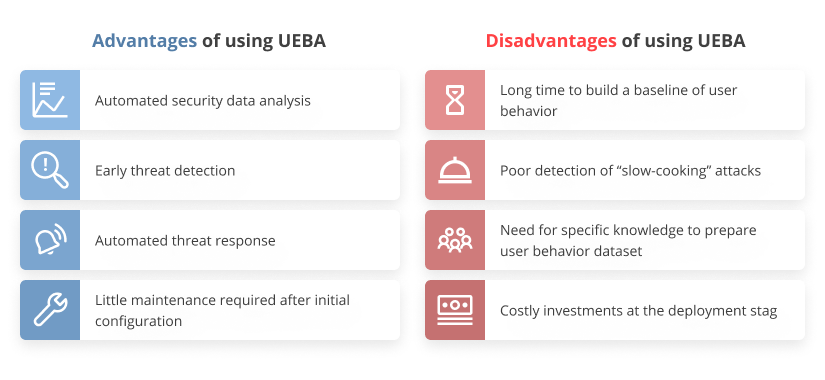 Pros and cons of using UEBA