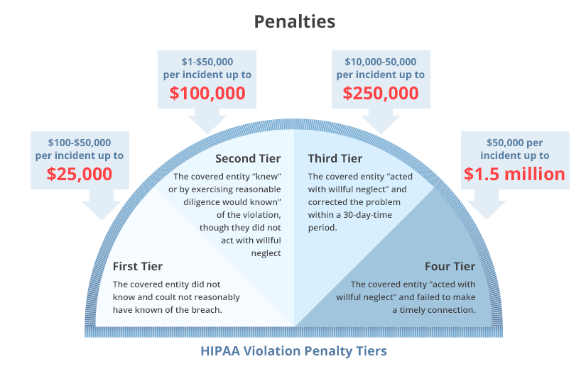 HIPAA tiers and penalties
