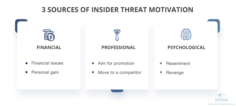 insider threat motivators