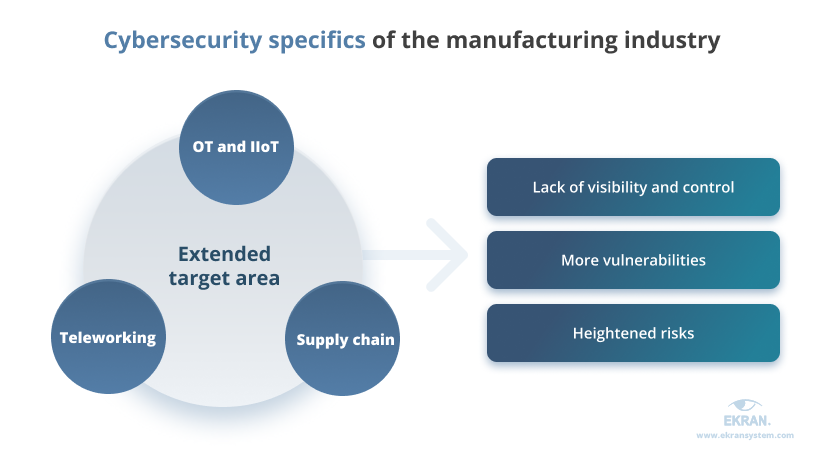 Cybersecurity specifics of the manufacturing industry