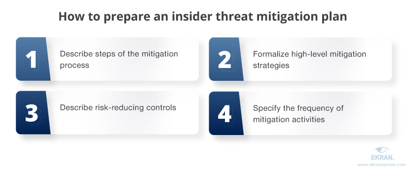 How to prepare an insider threat mitigation plan