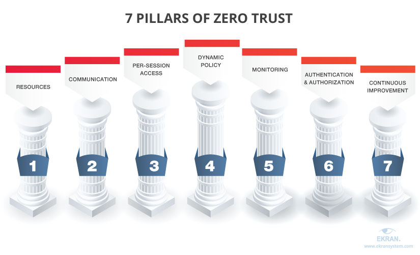 ZTA pillars by NIST