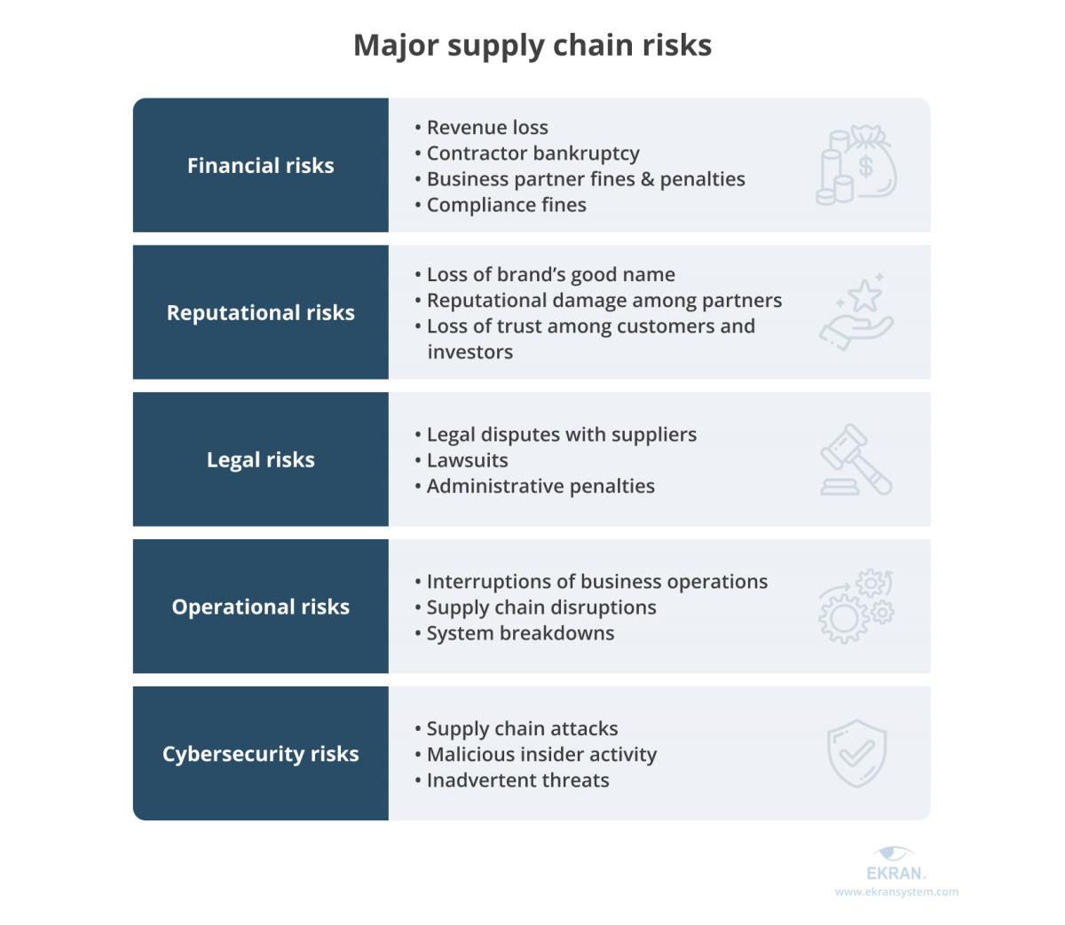 Major supply chain risks