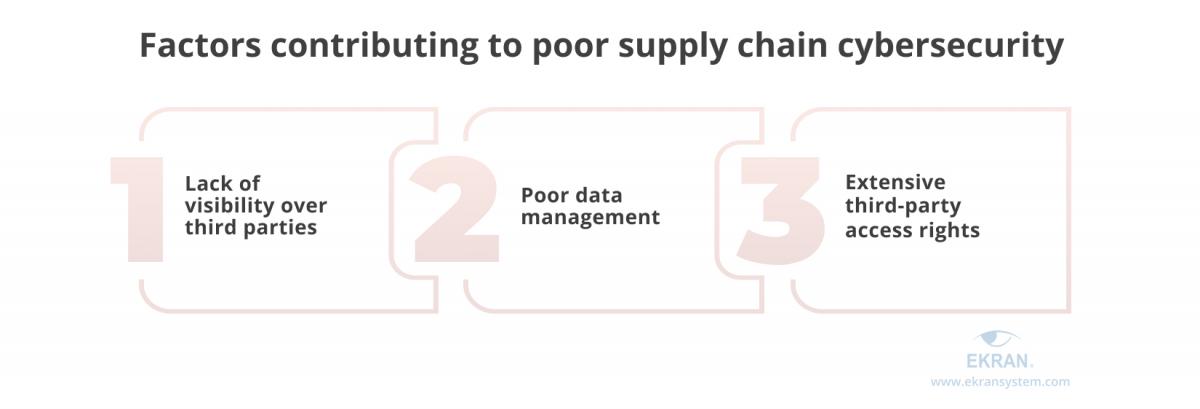 Factors contributing to poor supply chain cybersecurity