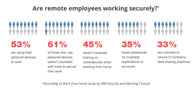 Are remote employees working securely?