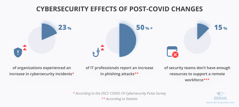 post-covid cybersecurity