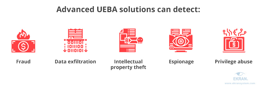 Advanced UEBA solutions can detect