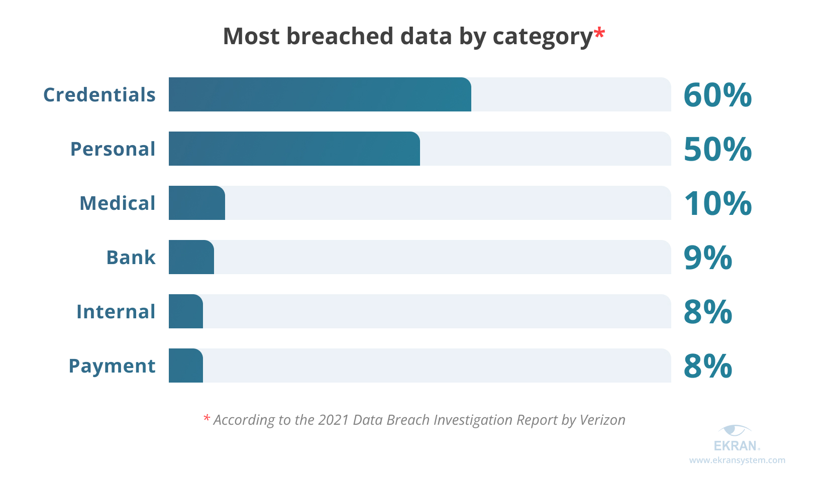 Most breached data