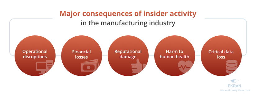 Major consequences of insider activity in the manufacturing industry