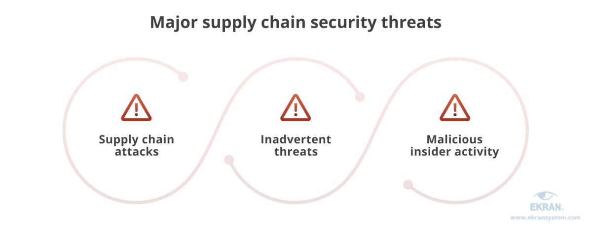 Major supply chain security threats