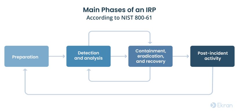 Main Phases of an IRP according to NIST 800-61