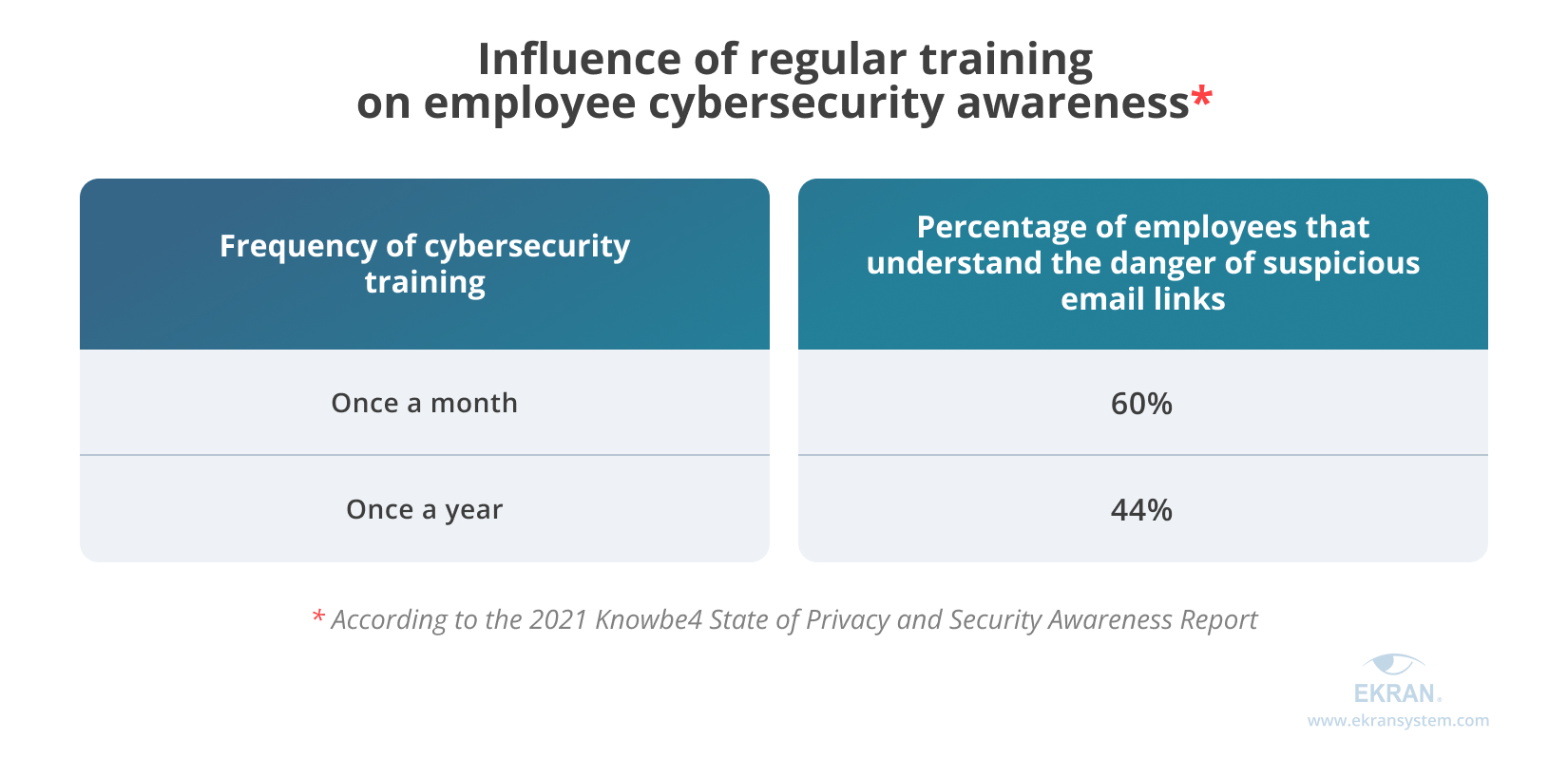 Influence of regular training on employee cybersecurity awareness