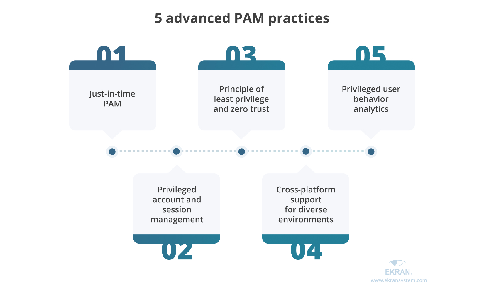 5 advanced PAM practices