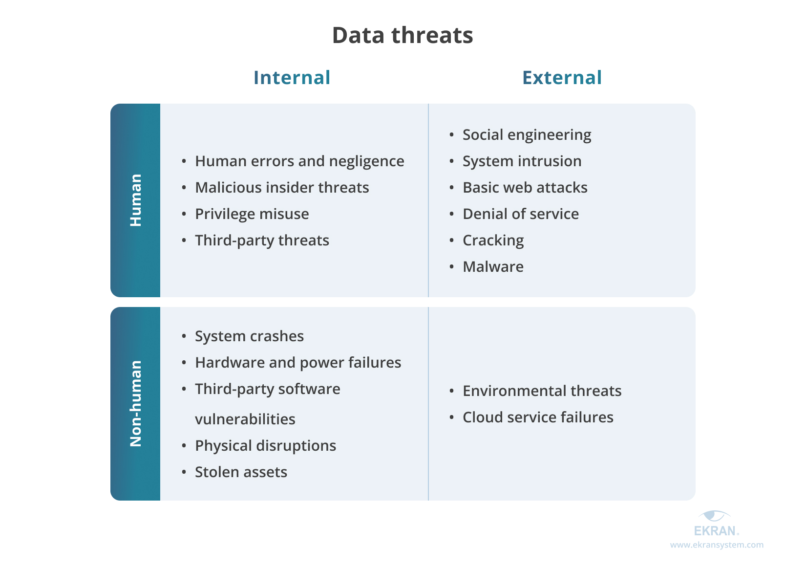 Data threats
