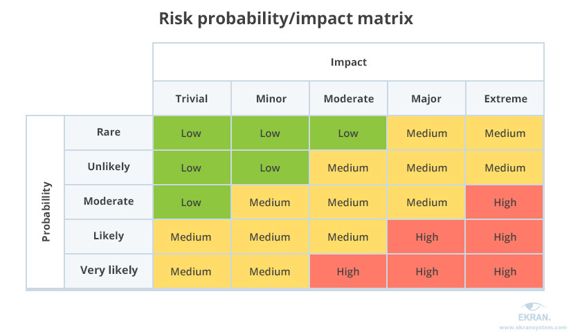 Risk probability/impact matrix