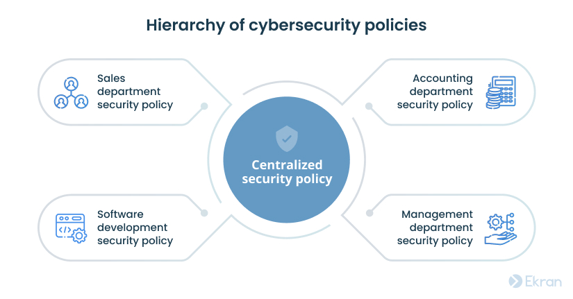 Hierarchy of cybersecurity policies