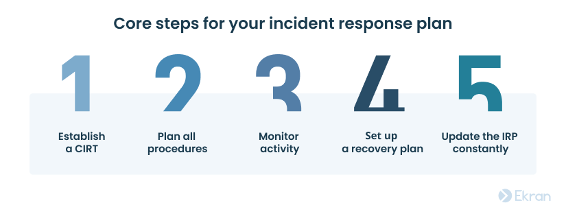 Core steps for your incident response plan