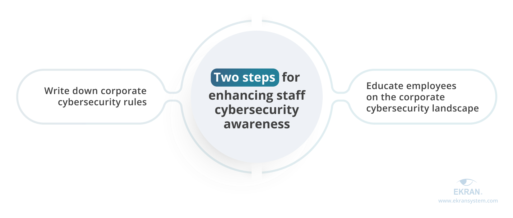 Two steps for enhancing staff cybersecurity awareness