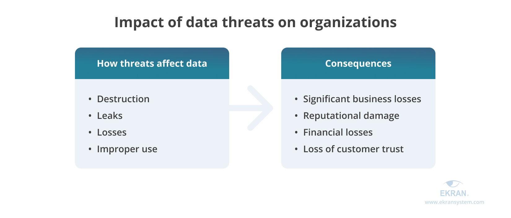 Impact of data threats on organizations