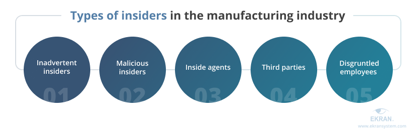 Types of insiders in the manufacturing industry