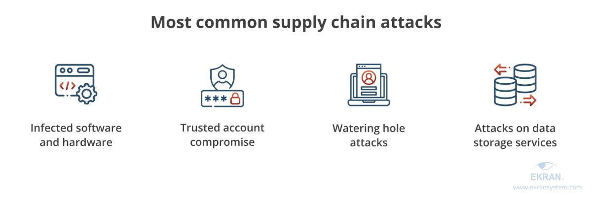 Most common supply chain attacks