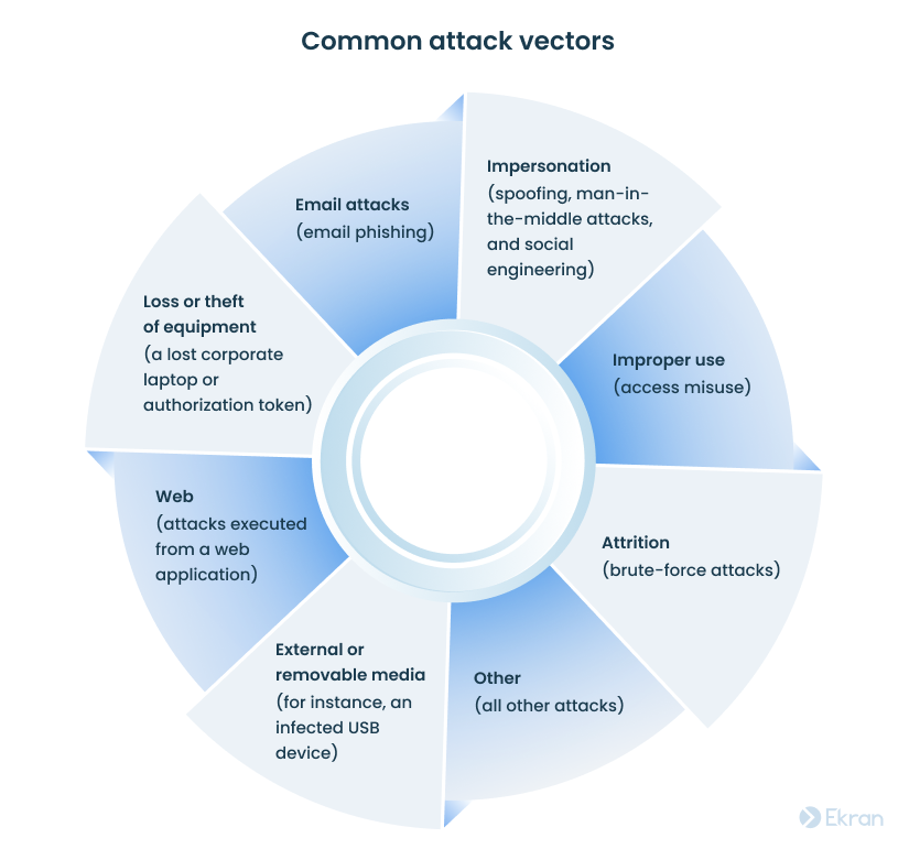 Common attack vectors