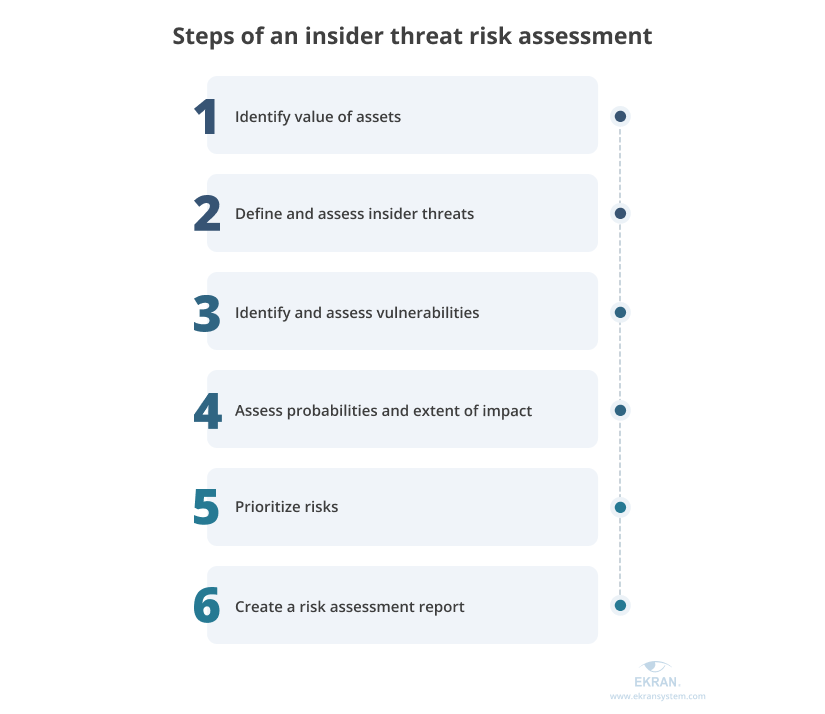 Steps of an insider threat risk assessment