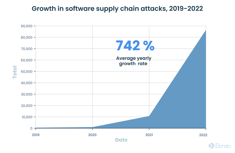 Growth in software supply chain attacks, 2019-2022