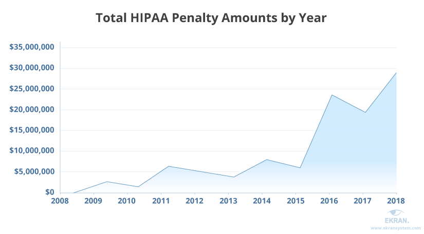 HIPAA fines keep rising