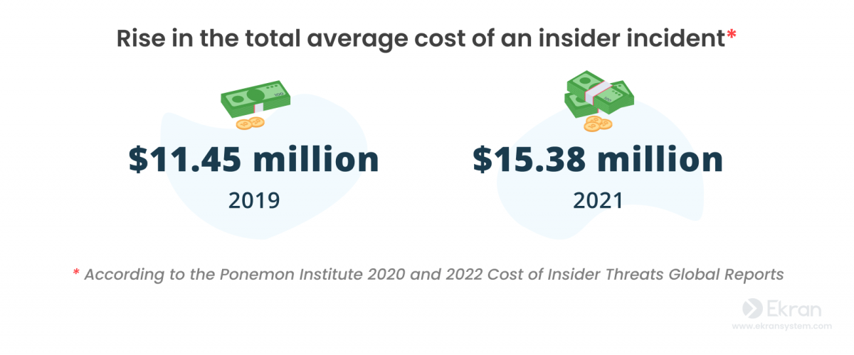 The increase in the overall average cost of an insider incident