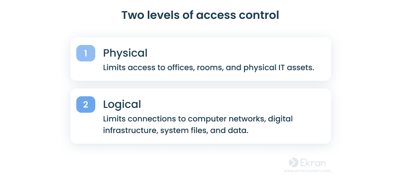 Two levels of access control