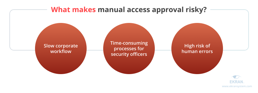 What makes manual access approval risky?