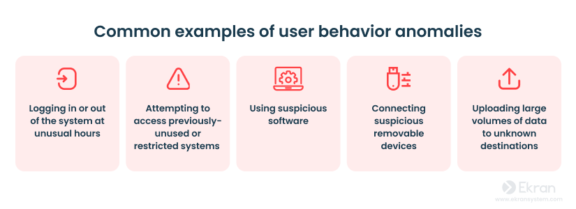 Common examples of user behavior anomalies