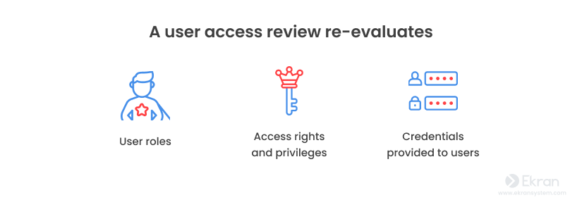 a user access review re-evaluates